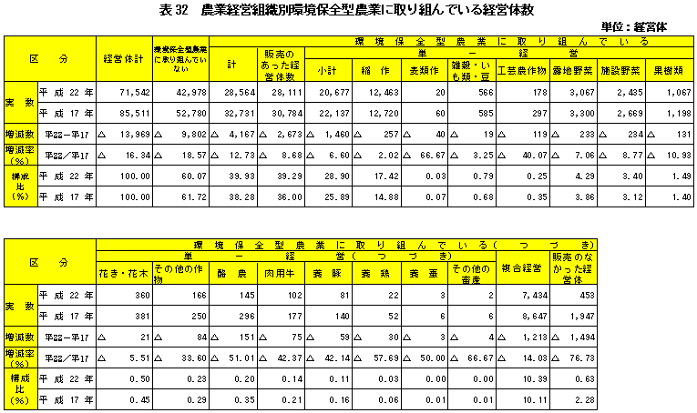 表32農業経営組織別環境保全型農業に取り組んでいる経営体数