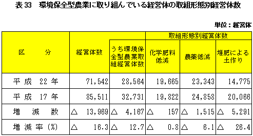 表33環境保全型農業に取り組んでいる経営体の取組形態別経営体数