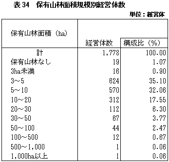 表34保有山林面積規模別経営体数