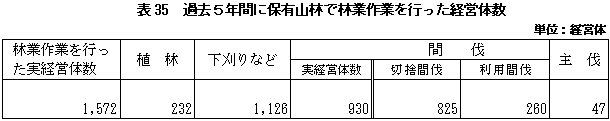 表35過去5年間に保有山林で林業作業を行った経営体数