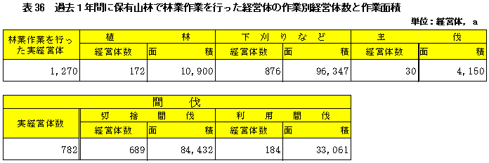 表36過去1年間に保有山林で林業作業を行った経営体の作業別経営体数と作業面積