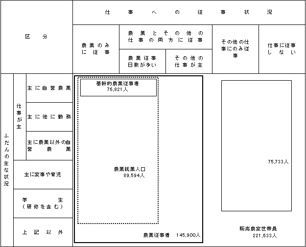 世帯員の就業状態区分の図