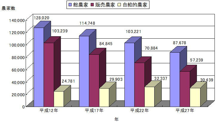 図1農家数の動き（茨城県）のグラフ