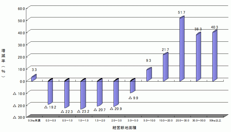 図2経営耕地面積規模別経営体数（増減率）のグラフ