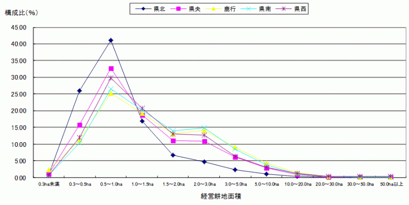 図3経営耕地面積規模別経営体構成割合のグラフ