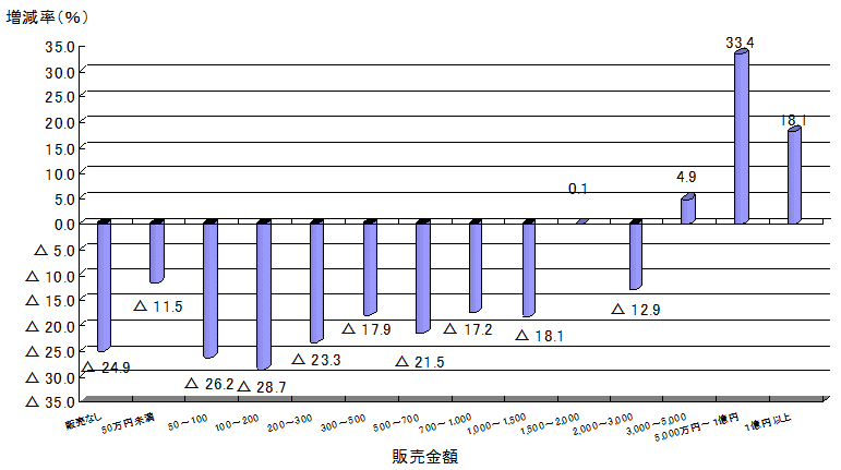 図4農産物販売金額規模別経営体数のグラフ