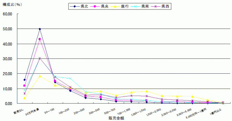 図5農産物販売金額別経営体構成割合のグラフ