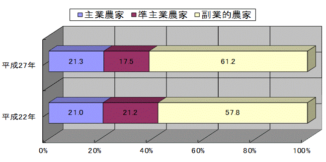 図6主副業別農家数の構成のグラフ