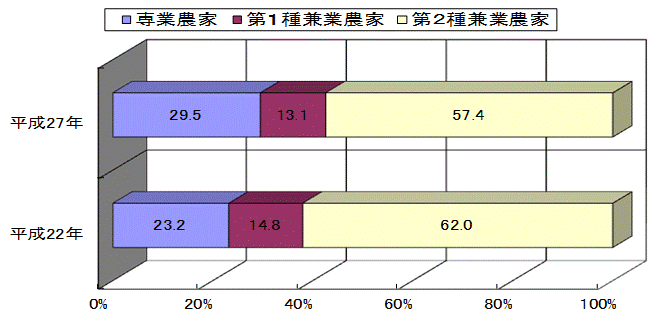 図7専兼業別農家数の構成のグラフ