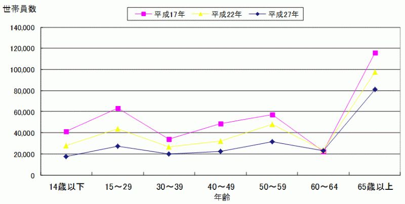 図8年齢別世帯員数のグラフ