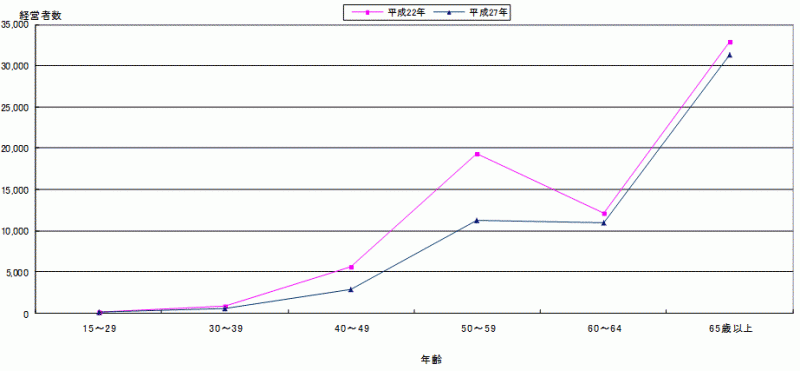 図9年齢別経営者数のグラフ