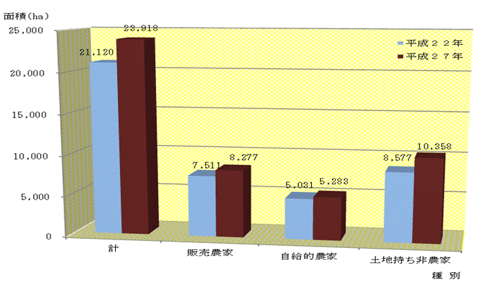 図13耕作放棄地面積のグラフ