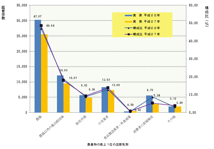 図15農産物の売上1位の出荷先別経営体数のグラフ