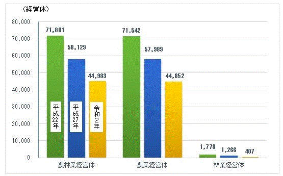 図1：農林業経営体数のグラフ