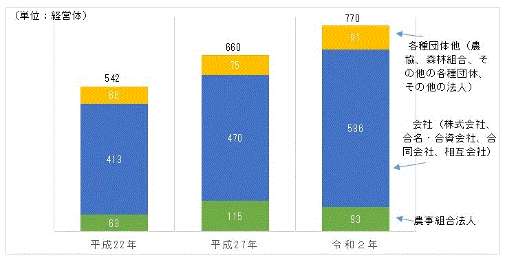 図2：法人経営体数の推移のグラフ