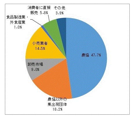 図4：農産物売上金額1位の出荷先別農業経営体数の構成割合（令和2年）のグラフ