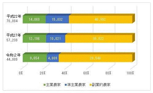 図6：主副業別農家の構成のグラフ