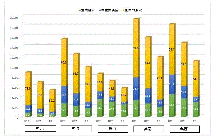 図7：主副業別農家数（地域別）のグラフ