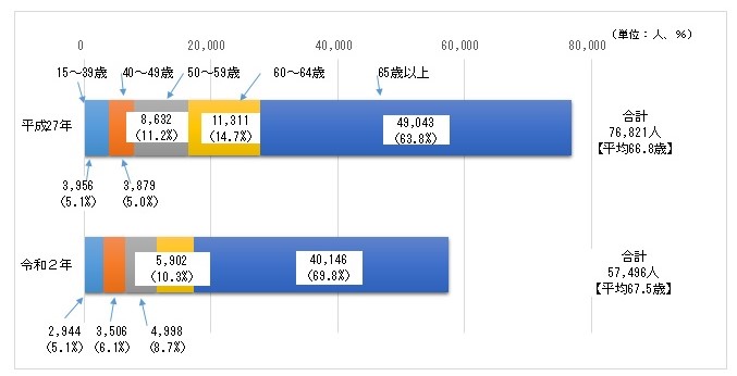 図8：年齢別基幹的農業従事者数の構成のグラフ