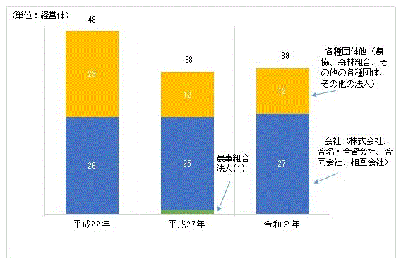 図9：法人経営体数の推移のグラフ