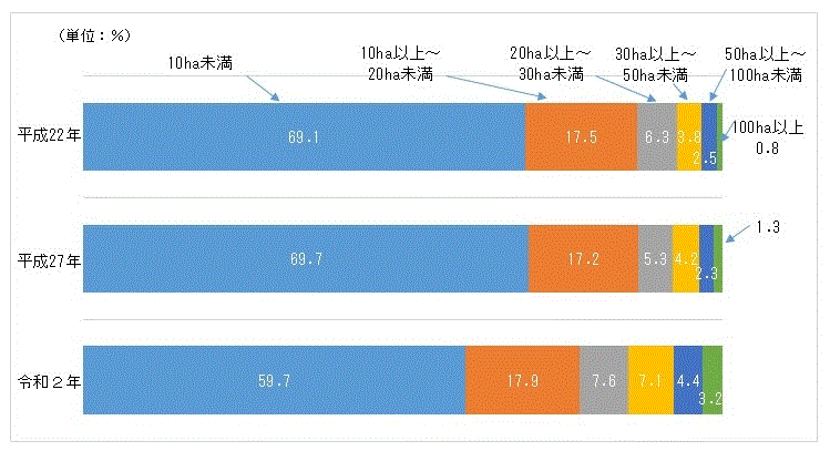 図10：保有山林面積規模別林業経営体数の構成割合のグラフ