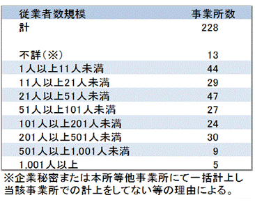 表1従業者数規模別研究実施事業所数の表