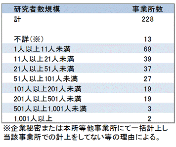 表2研究者数規模別事業所数の表