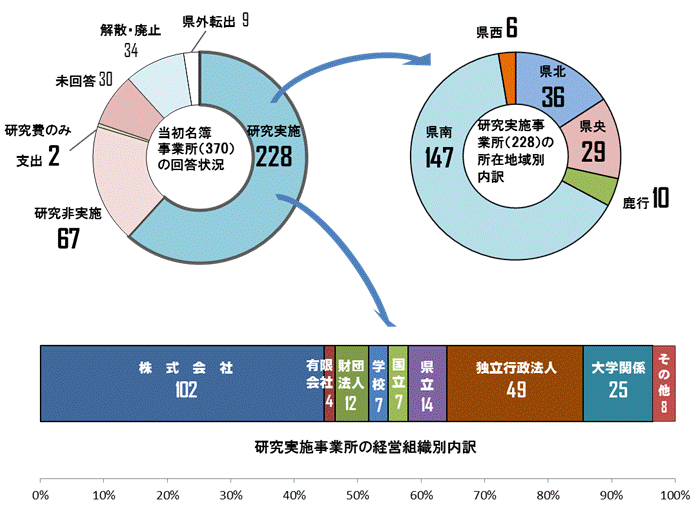 図1回答状況及び研究実施事業所の内訳（所在地域別・経営組織別）グラフ