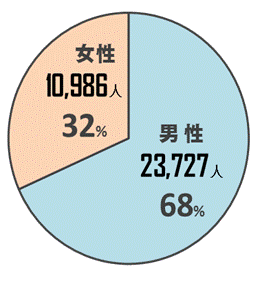 図2研究実施事業所の従業者数男女別内訳グラフ