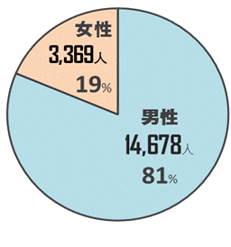 図3研究者数の男女別内訳グラフ