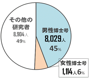 図4研究者数の博士号取得の状況グラフ