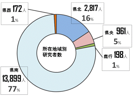 図5研究者数の所在地域別内訳グラフ