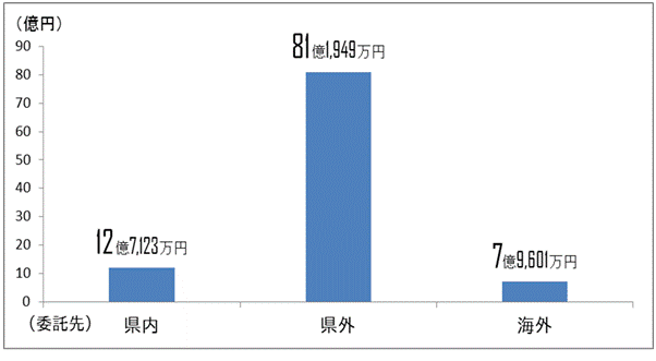 図6委託先ごとの外部委託研究費グラフ