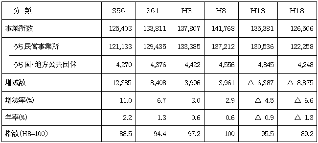 表1事業所数の推移