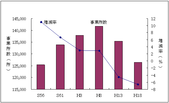 図1事業所数の推移グラフ（全事業所）