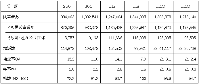 表2従業者数の推移