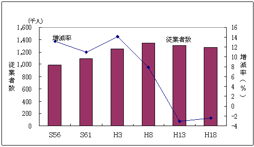 図2従業者の推移（全事業所）