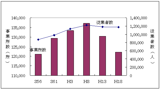 図3事業所数,従業者数の推移（民営事業所）