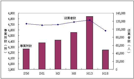 図4事業所数,従業者数の推移（民営以外の事業所）