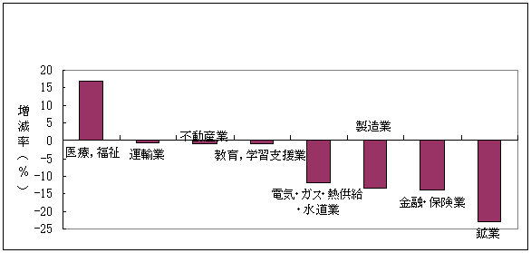 図5主な産業大分類別事業所数の増減率