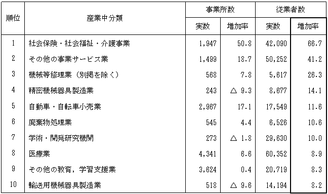 表4従業者数の増加率が高い産業（全事業所）（中分類上位10分類）（平成13年～18年）