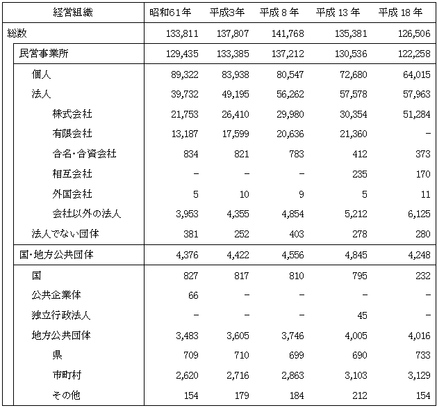 表5経営組織別事業所数の推移（全事業所）