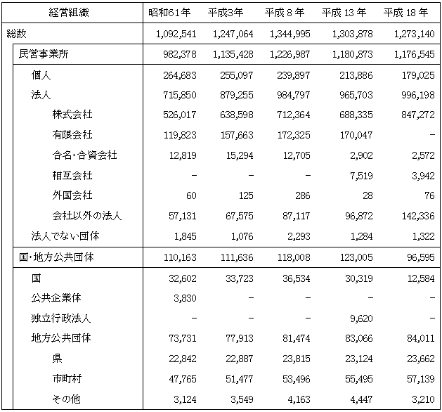 表6経営組織別従業者数の推移（全事業所）