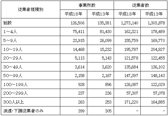 表7従業者規模別事業所数,従業者数（全事業所）