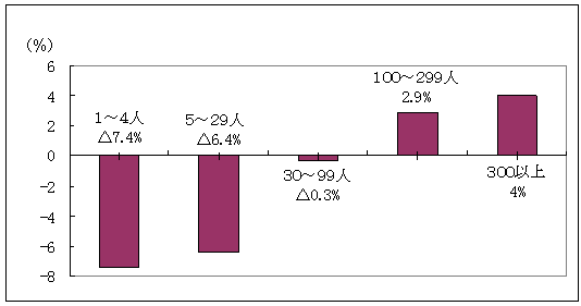 表7従業者規模別事業所数,従業者数（全事業所）