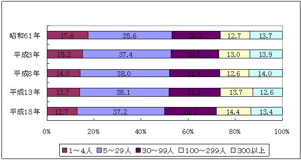 図7従業者規模別従業者の構成比