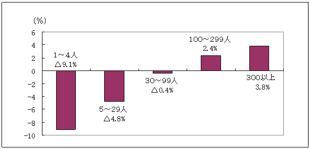 図8従業者規模別従業者の増減率（平成13年～18年）