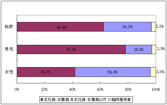 図9雇用者の授業上の地位別構成比（民営,非農林,平成18年）