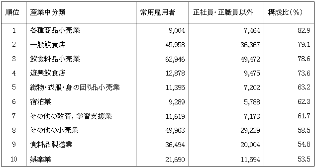 表9産業中分類別「正社員・正職員以外」の従業者数（民営,非農林業,平成18年）