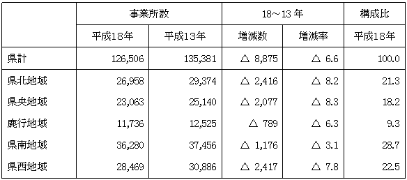 表10地域別事業所数（全事業所）